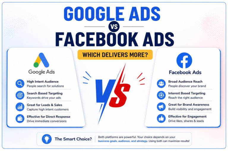 Google Ads vs Facebook Ads comparison infographic showing differences in audience targeting, lead generation, brand awareness, conversion potential, and advertising performance.